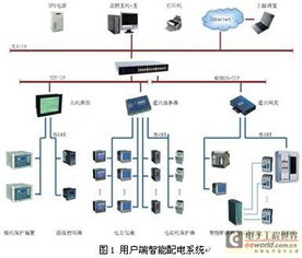 電力監(jiān)控儀表在智能電網(wǎng)用戶端應(yīng)用與市場(chǎng)前景分析